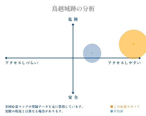 鳥越城跡の分析画像