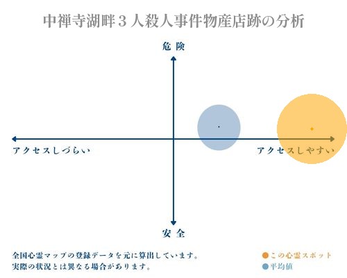 中禅寺湖畔３人殺人事件物産店跡の分析画像