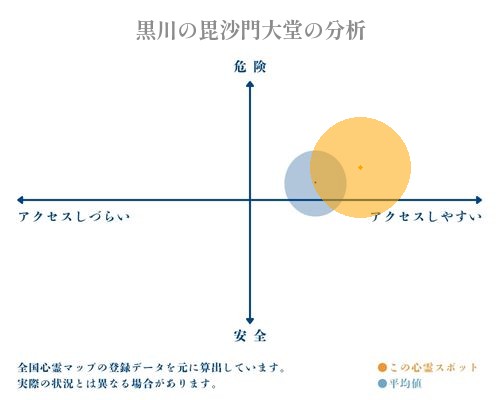 黒川の毘沙門大堂の分析画像