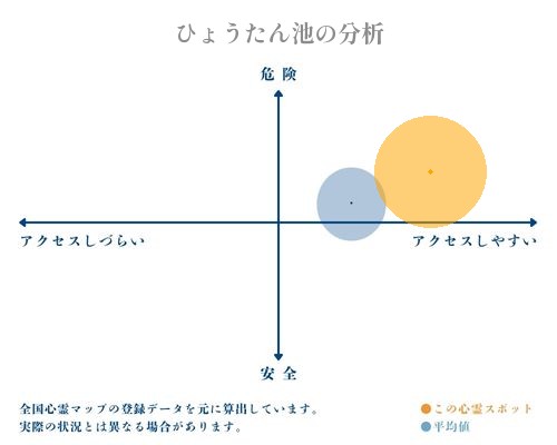 ひょうたん池の分析画像