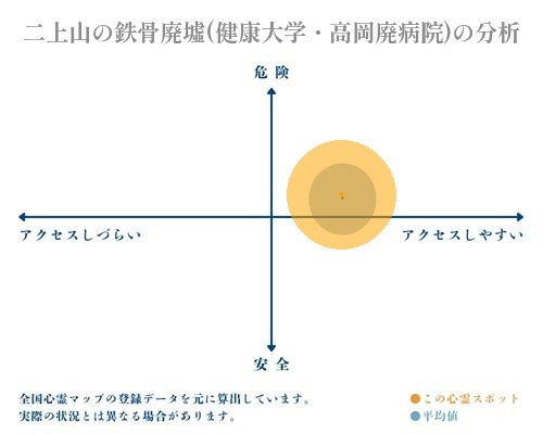 二上山の鉄骨廃墟(健康大学・高岡廃病院)の分析画像