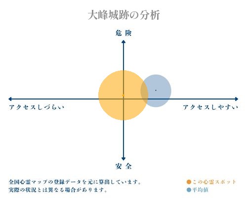 大峰城跡の分析画像