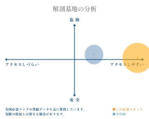 解剖墓地の分析画像