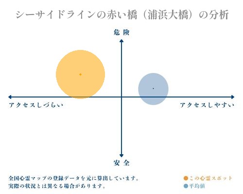 シーサイドラインの赤い橋（浦浜大橋）の分析画像