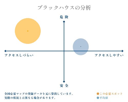 ブラックハウスの分析画像