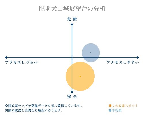 肥前犬山城展望台の分析画像