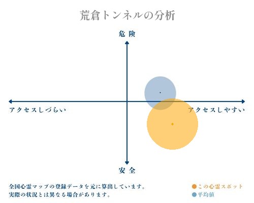 荒倉トンネルの分析画像