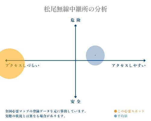 松尾無線中継所の分析画像