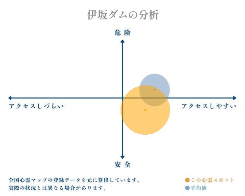 伊坂ダムの分析画像