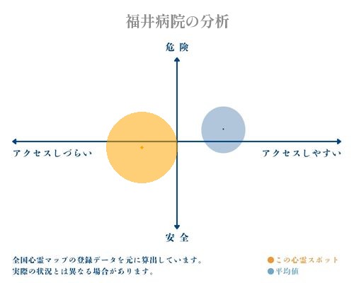 福井病院の分析画像