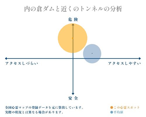 内の倉ダムと近くのトンネルの分析画像