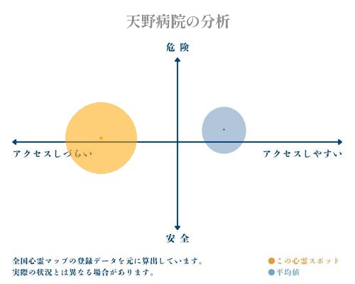 天野病院の分析画像