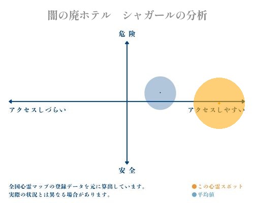 闇の廃ホテル　シャガールの分析画像