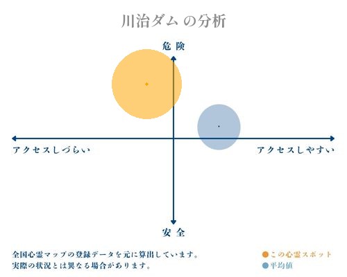 川治ダム の分析画像