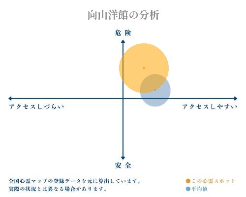 向山洋館の分析画像