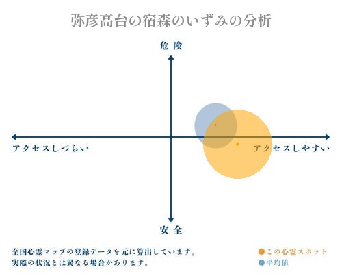 弥彦高台の宿森のいずみの分析画像