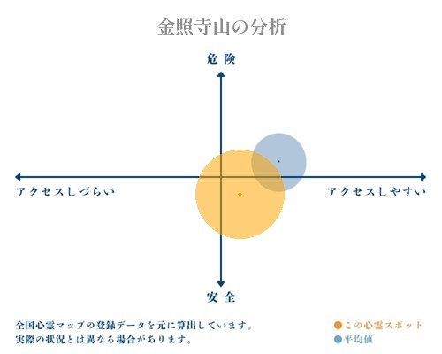 金照寺山の分析画像