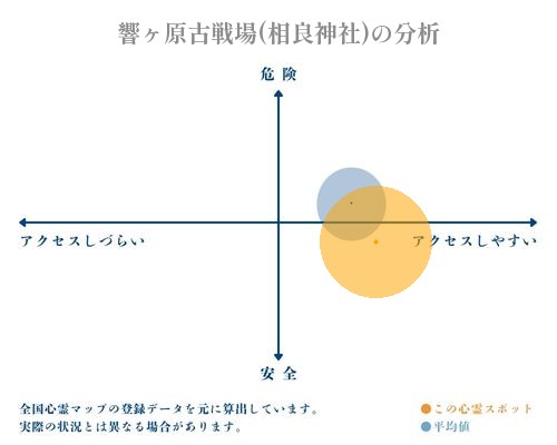 響ヶ原古戦場(相良神社)の分析画像