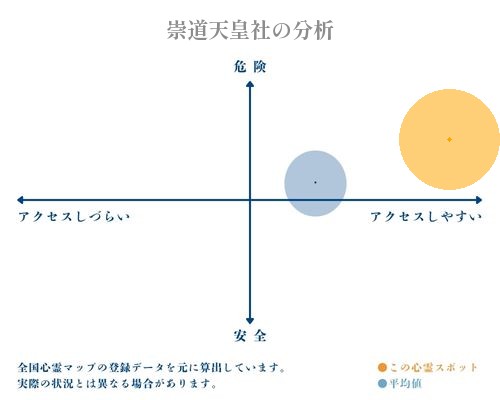 崇道天皇社の分析画像