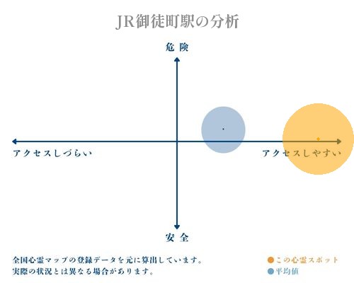 JR御徒町駅の分析画像