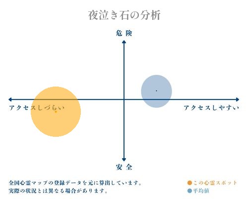 夜泣き石の分析画像