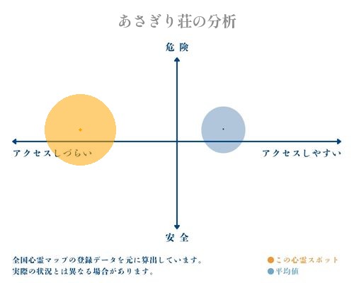 あさぎり荘の分析画像