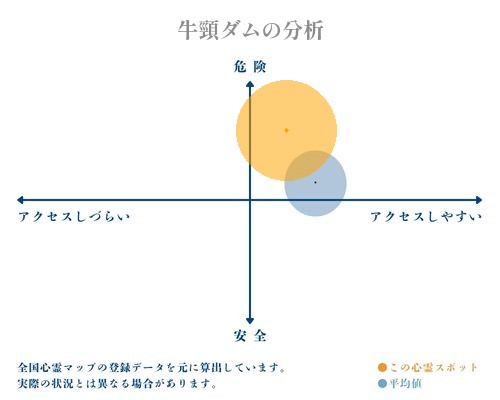 牛頸ダムの分析画像