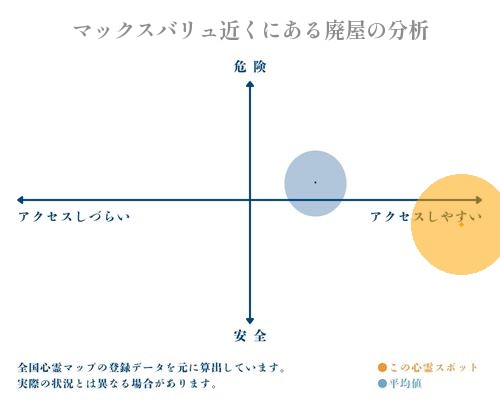 マックスバリュ近くにある廃屋の分析画像