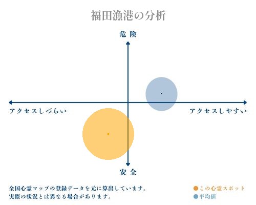 福田漁港の分析画像