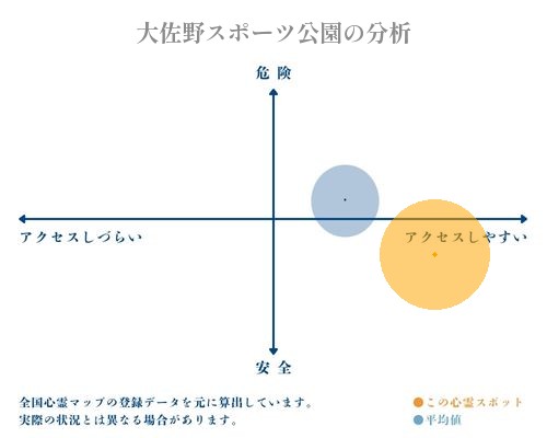 大佐野スポーツ公園の分析画像