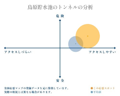 烏原貯水池のトンネルの分析画像