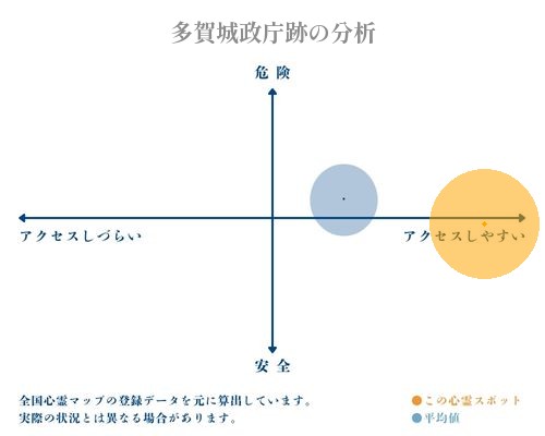 多賀城政庁跡の分析画像