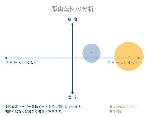 楽山公園の分析画像