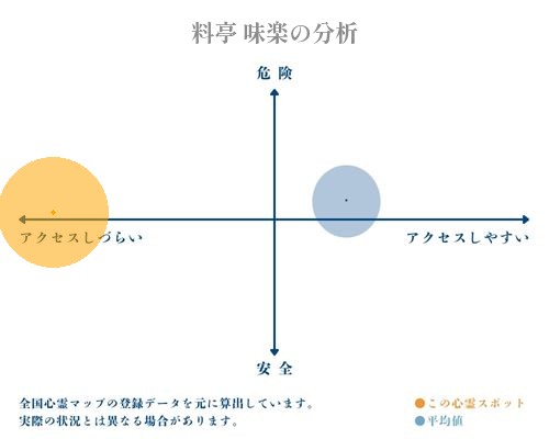 料亭 味楽の分析画像