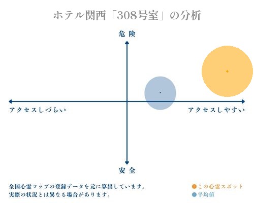 ホテル関西「308号室」の分析画像