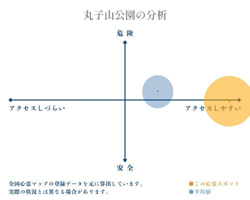 丸子山公園の分析画像