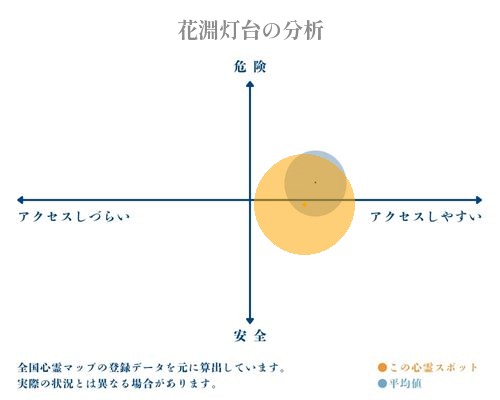 花淵灯台の分析画像