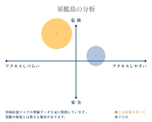 軍艦島の分析画像