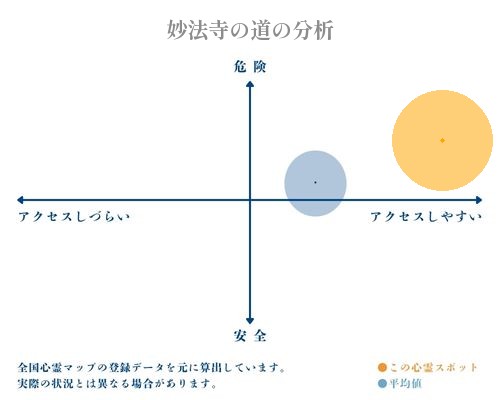 妙法寺の道の分析画像