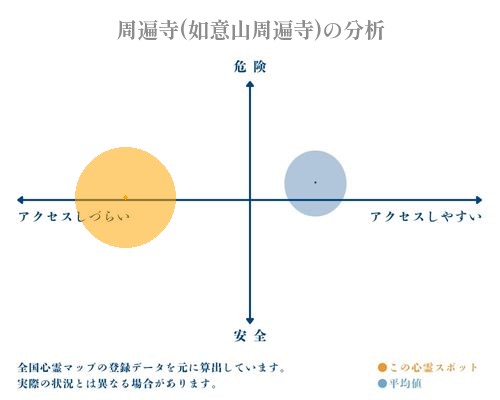 周遍寺(如意山周遍寺)の分析画像