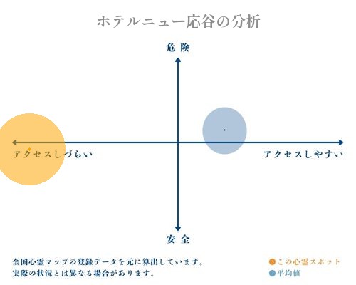 ホテルニュー応谷の分析画像