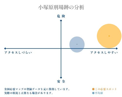 小塚原刑場跡の分析画像