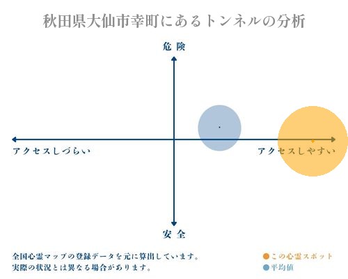 秋田県大仙市幸町にあるトンネルの分析画像