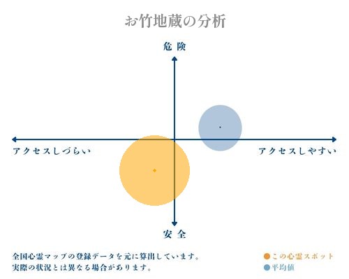 お竹地蔵の分析画像