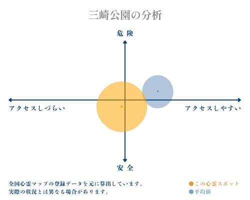 三崎公園の分析画像