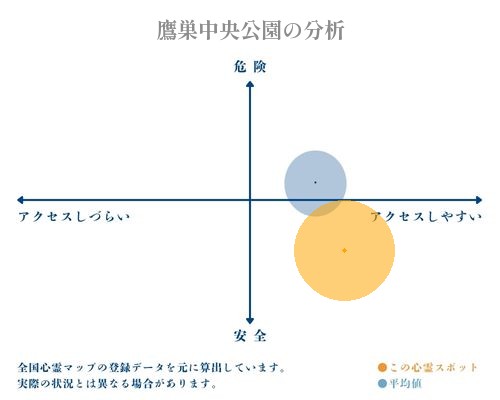 鷹巣中央公園の分析画像