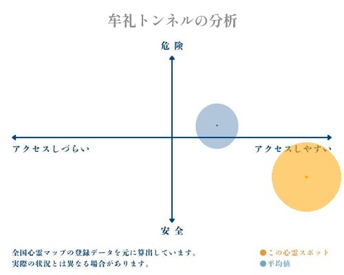 牟礼トンネルの分析画像