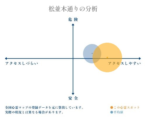 松並木通りの分析画像