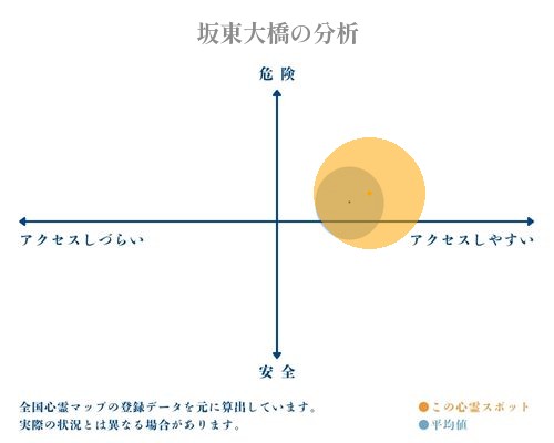 坂東大橋の分析画像