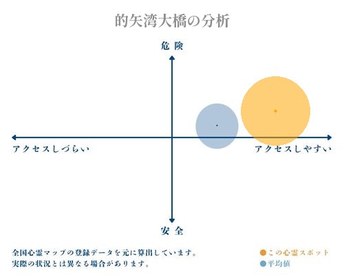 的矢湾大橋の分析画像